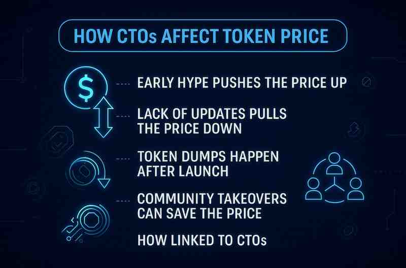 Banner explaining step-by-step how a Community Takeover works in crypto.