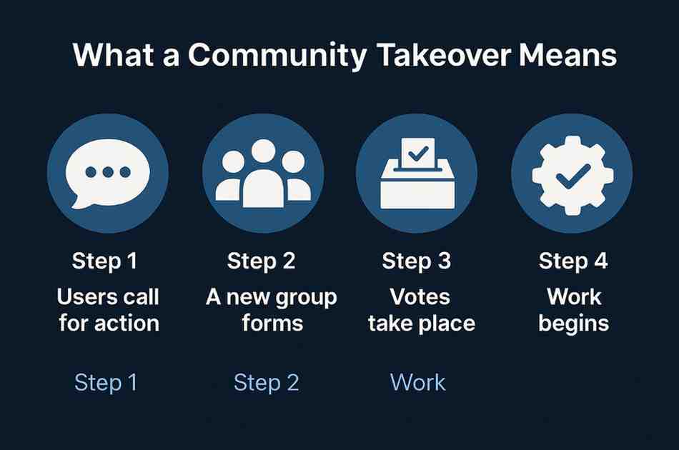 Explainer graphic showing what a Community Takeover (CTO) means in the crypto world.